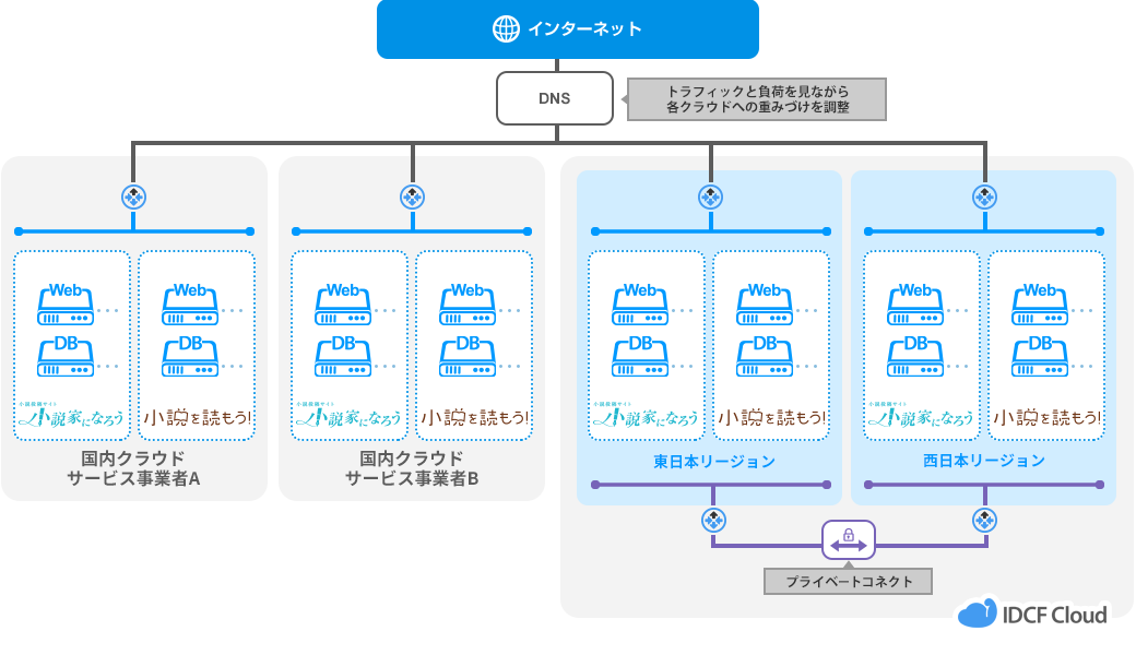 「小説家になろう」「小説を読もう!」構成イメージ