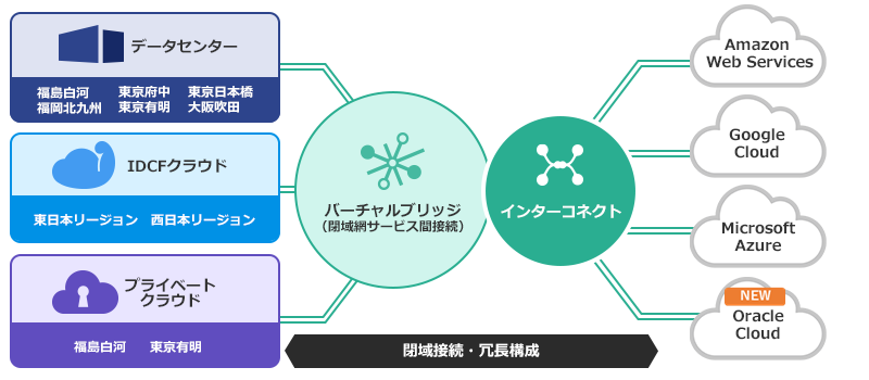 Oracle Cloud Infrastructure(OCI)接続開始