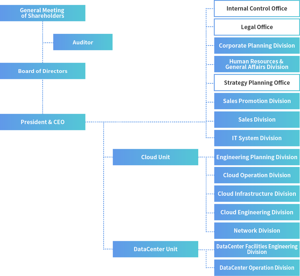 Organization Chart