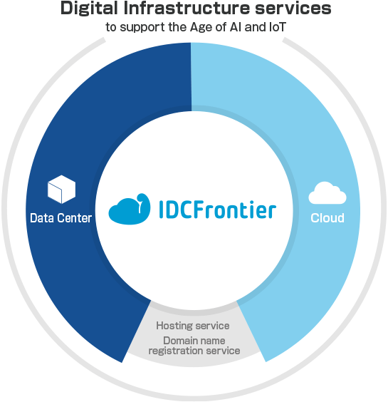Business areas of IDC Frontier