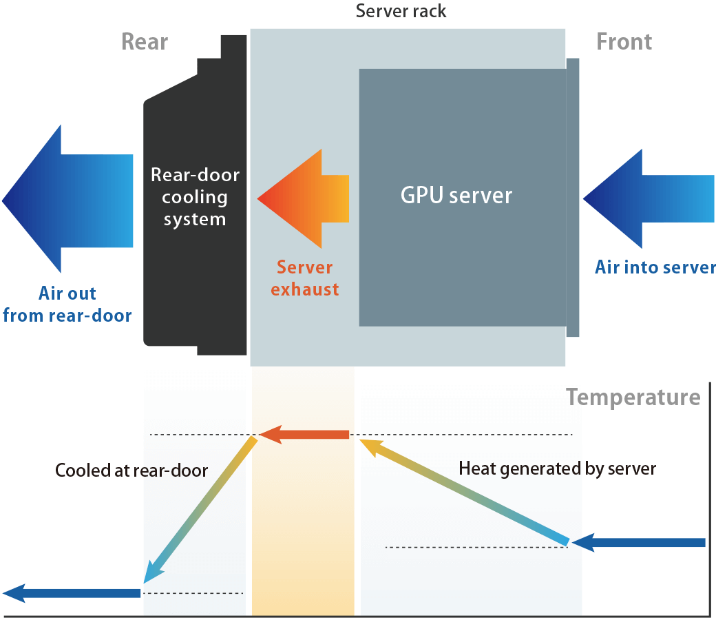 Rear-door cooling system introduced