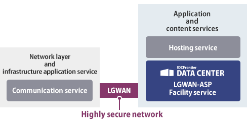 LGWAN-ASP facility service