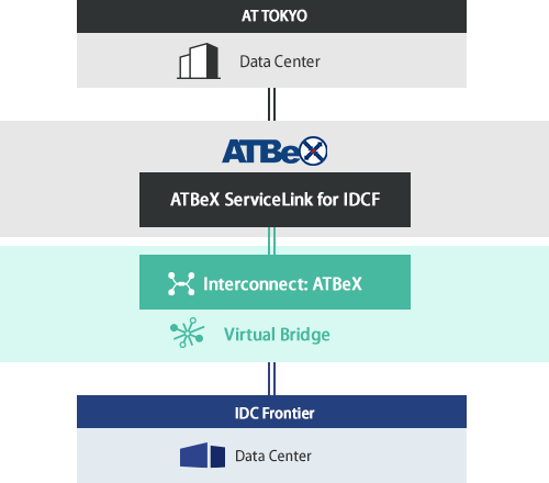 Multi-layered redundancy secured by expandability of multiple data centers