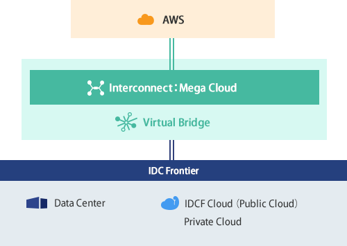 Connect an IDCF service and a mega cloud