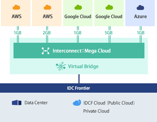 Connect an IDCF service with multiple mega clouds