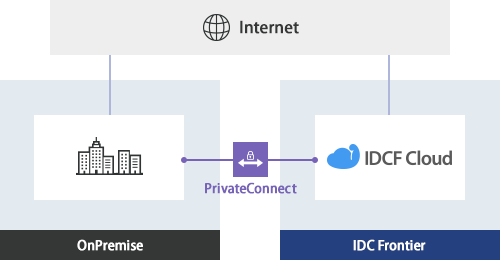 OnPremise x Cloud use case