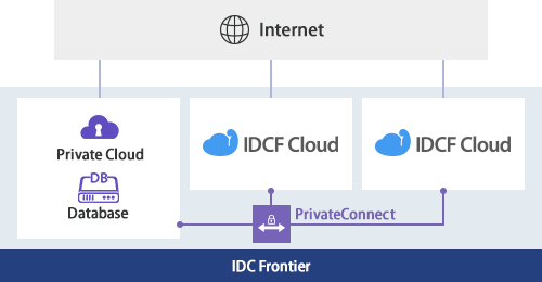 MultiCloud Use Case