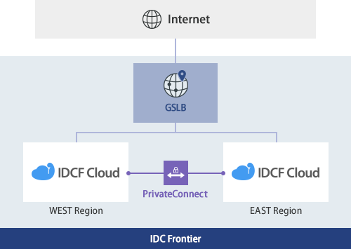 Use case for Redundancy/Global Load Balancing