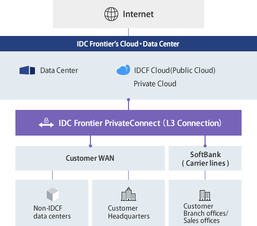 Image of PrivateConnect（L3）