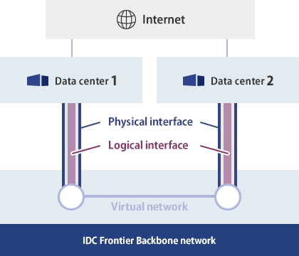 Connections between Data Centers