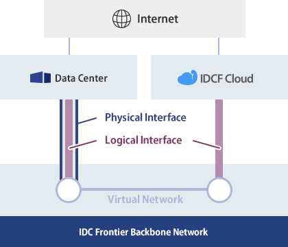 Connection between IDCF Cloud and Data Center