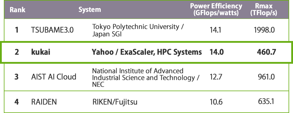 1st: TSUBAME 3.0, 2nd: Kukai, 3rd: AIST AI Cloud, 4th: RAIDEN