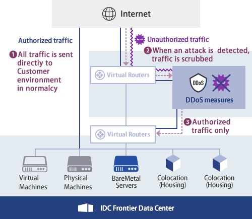 Image of DDoS countermeasures