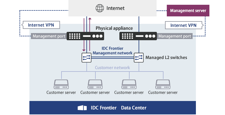 Major configuration examples of Physical appliance