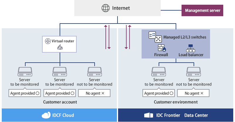 Major configuration examples of Cloud One – Workload Security™