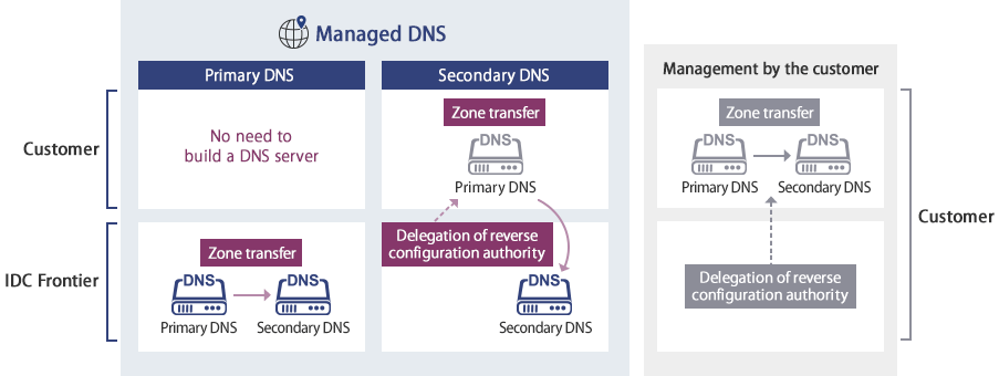 Service Overview Diagram