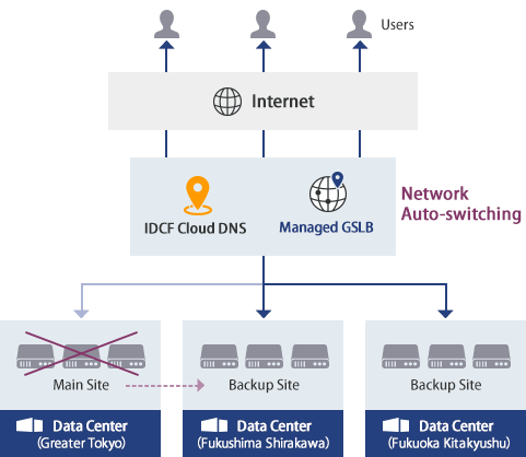 Illustration of Active/Standby (auto switching) configurations