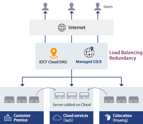 Illustration of Active/Active (load balancing/redundancy) configurations