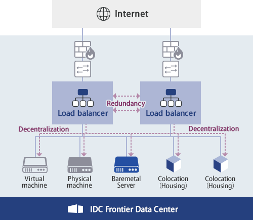 Image of the Managed Load Balancing Service