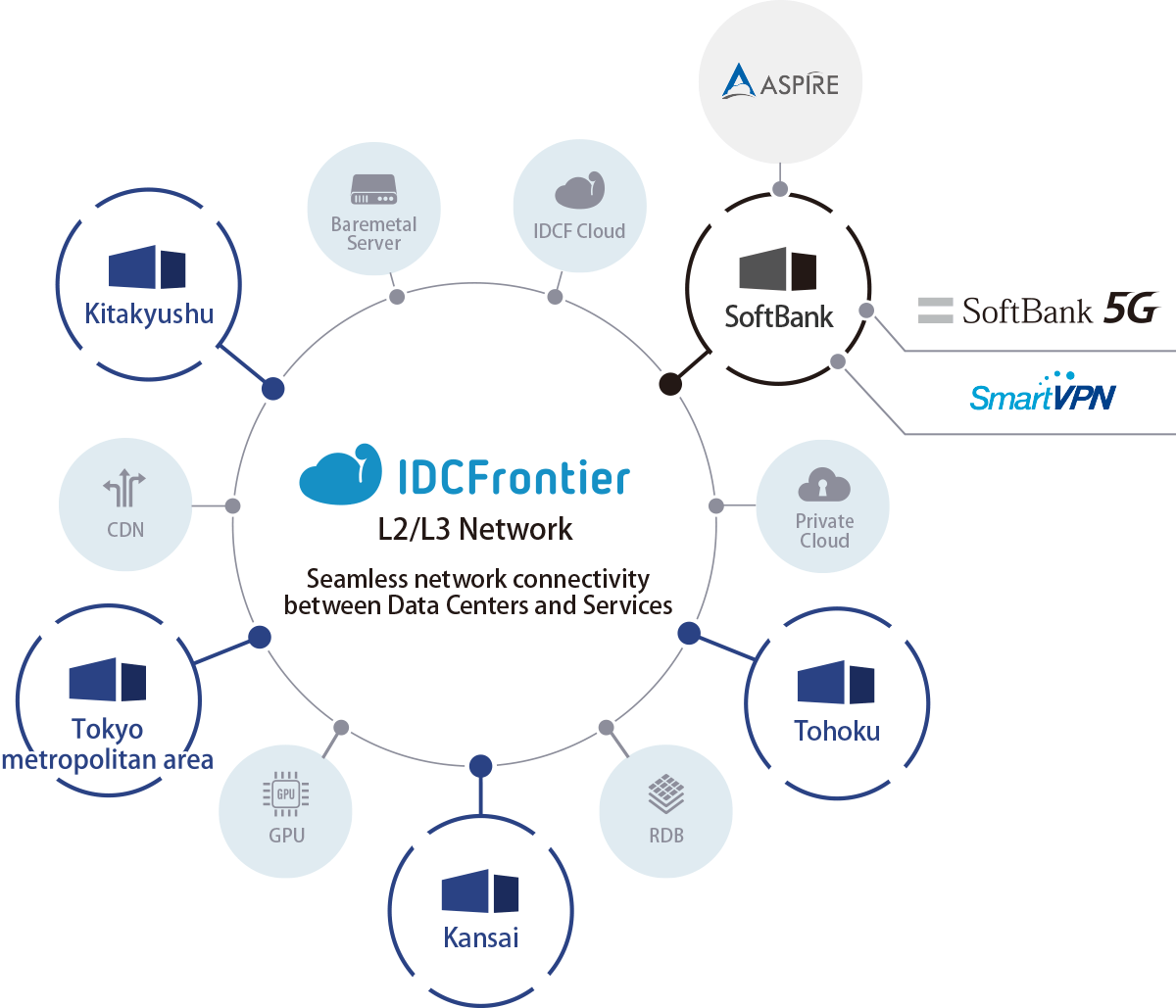 One-stop provisions of facilities, cloud, and anything neccesary in between.