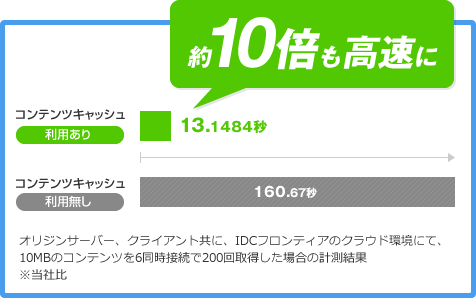コンテンツキャッシュの利用で10倍も高速に