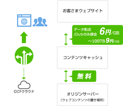 初期費用無料、契約期間の縛り無し。使った分だけのお支払い