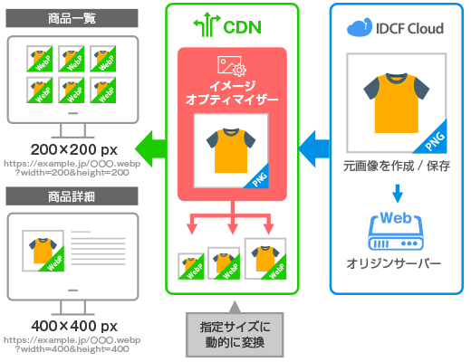 画像が多いサイトにオススメのご利用例