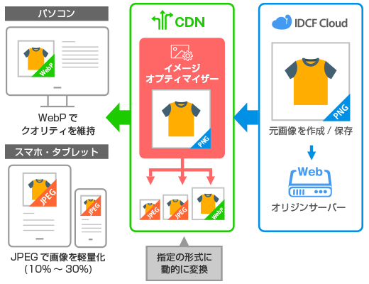 画質は維持したまま、画像は軽量化でページ表示速度を向上させるご利用例