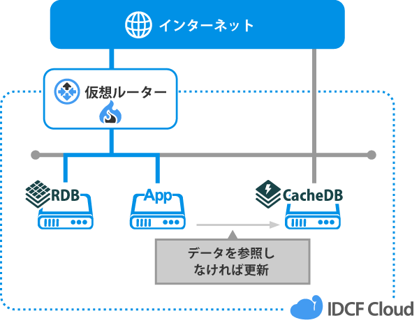 IDCFクラウドでの基本構成