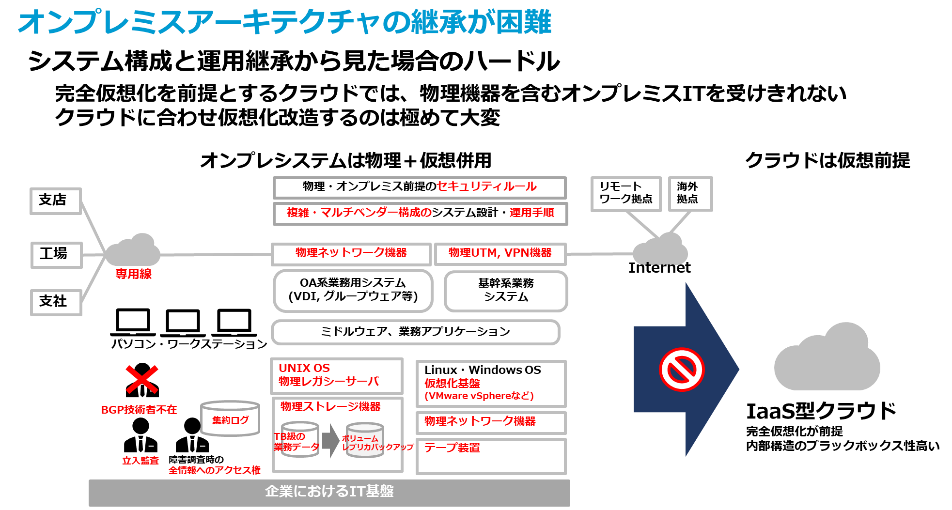 図2 オンプレミスは物理・仮想ハイブリッド構成