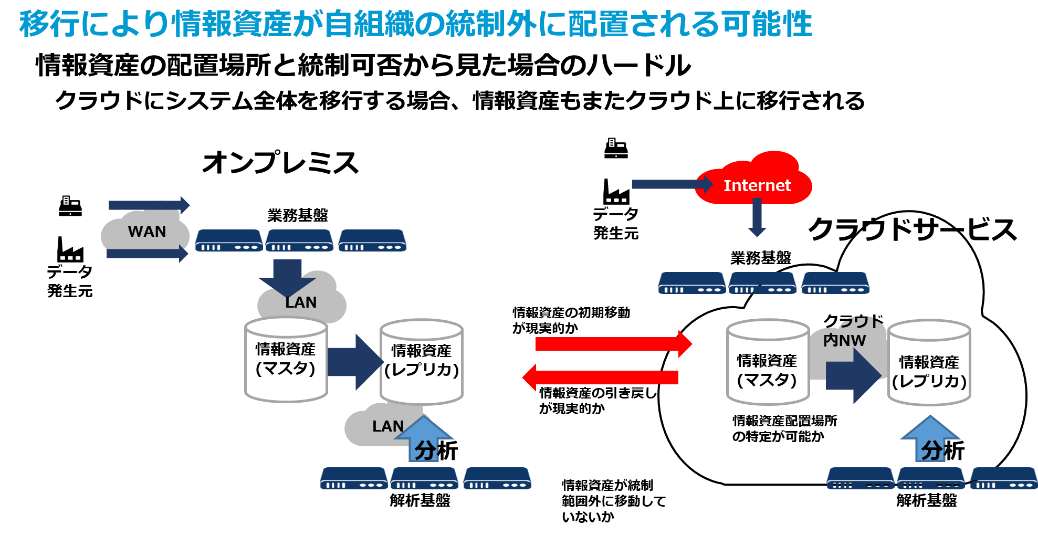 図3 データ統制とポータビリティの課題