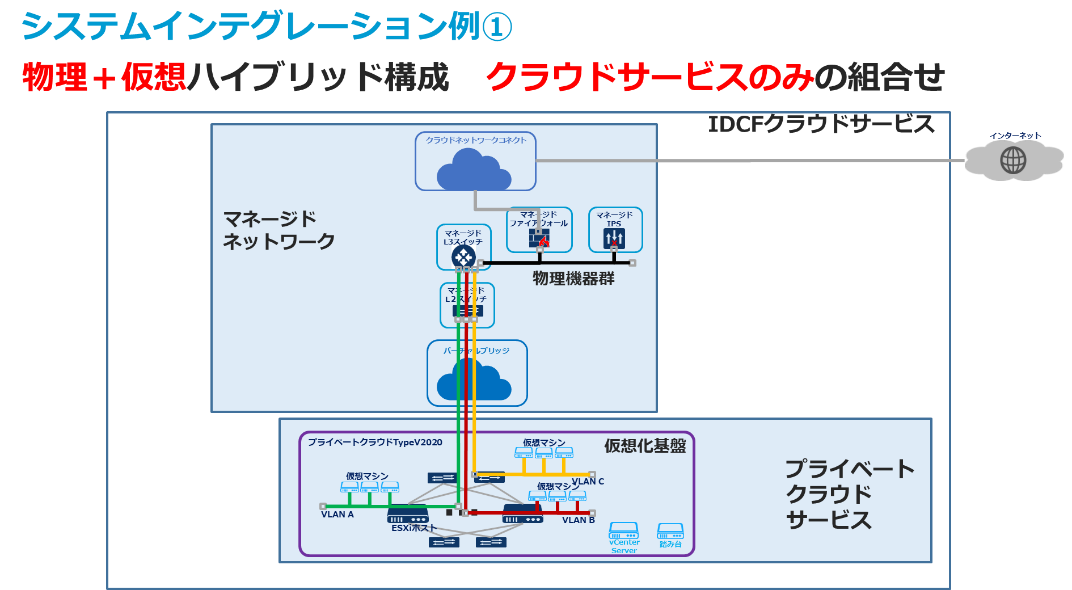 図8 小規模な仮想化基盤中心のシステムの構成例