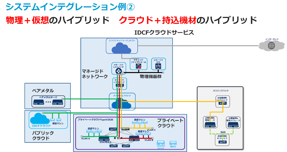 図9 適材適所で部品を選び、相互連携させる構成例