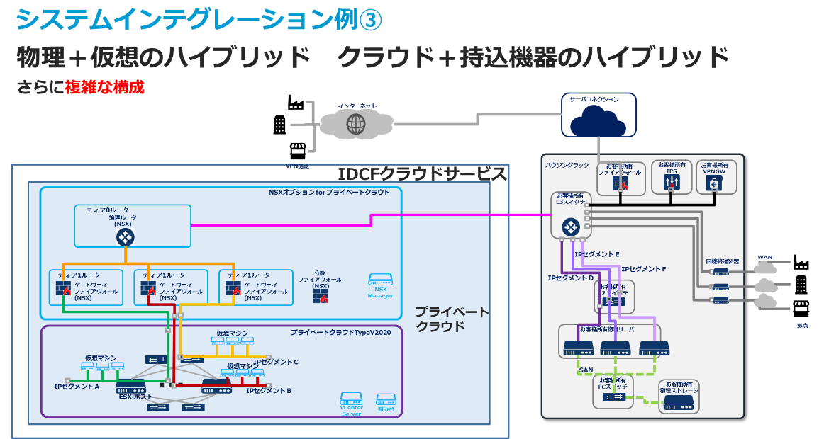 図10 複雑かつこだわりのあるネットワーク構成