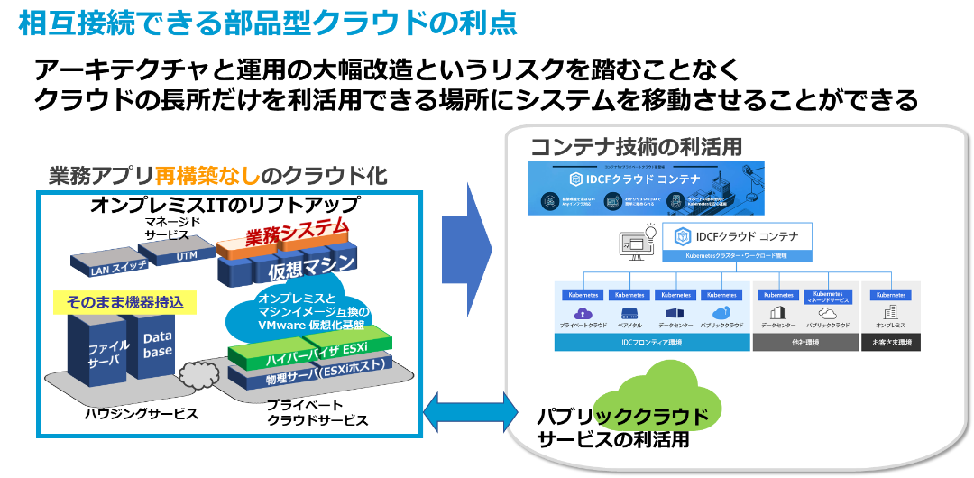 図11 クラウド移行後の基盤にモダン機能を付加