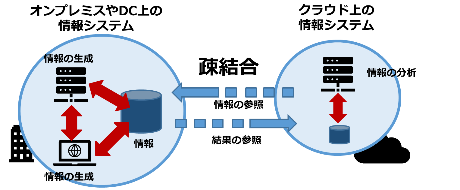 図12 クラウドと既存システムを疎結合すればネットワークのあい路を回避しやすい