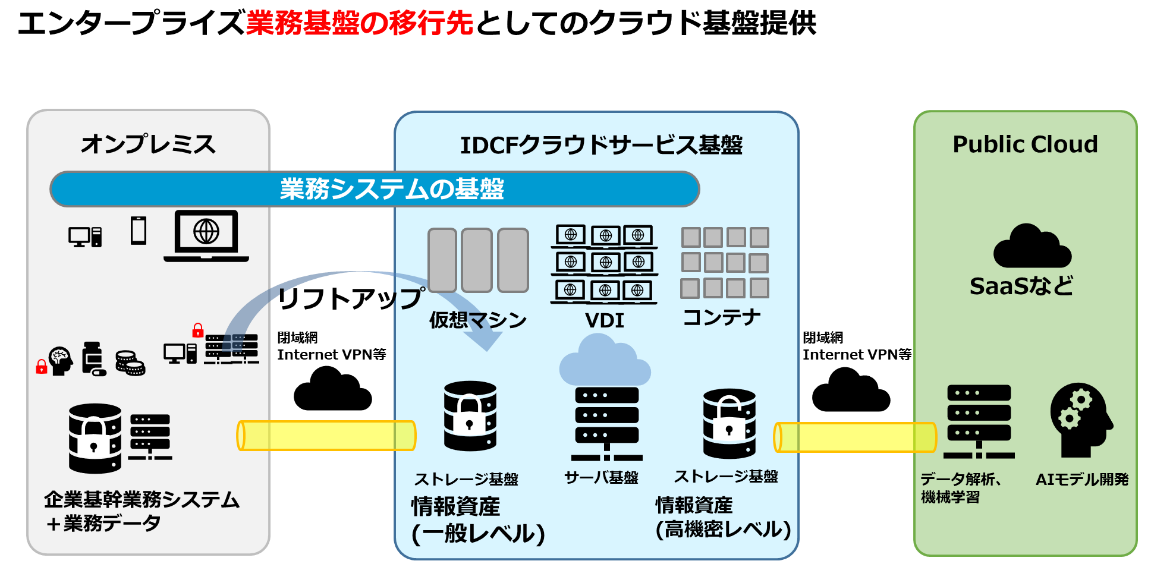 図14 オンプレミス事務系、基幹系システムのクラウドリフトアップとモダン化