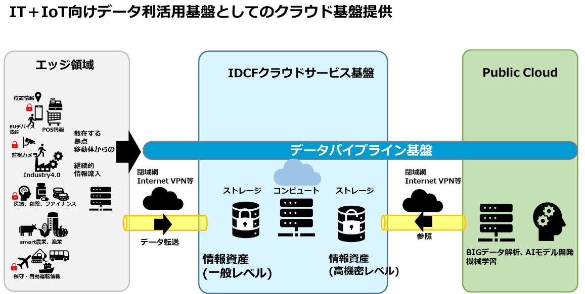 図15 データ解析基盤としてのクラウド