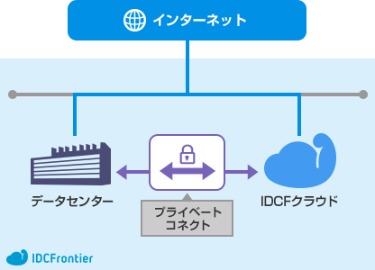 クラウド×データセンターの利用シーンイメージ