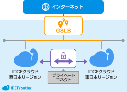 冗長化・広域分散の利用シーンイメージ