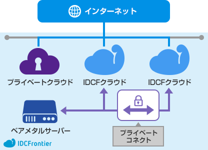 ハイブリッドクラウド化の利用シーンイメージ