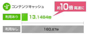 約10倍の高速配信"