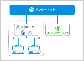 オプションサービス「CDN」を使ったクラウド構成例