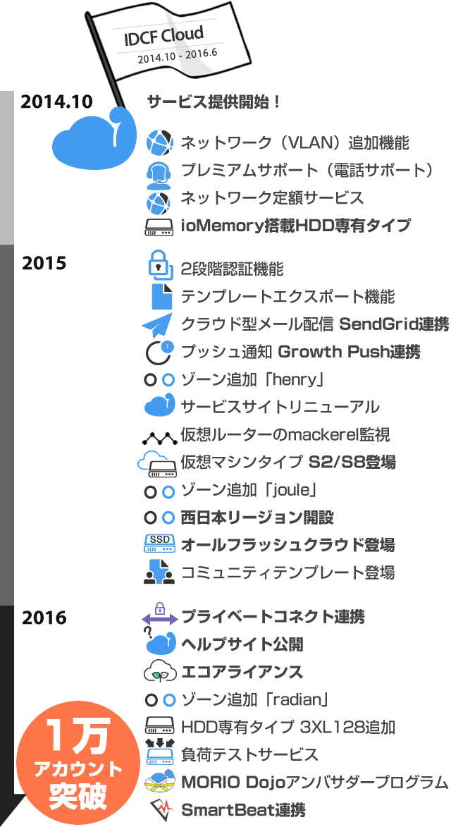Idcfクラウド 1万アカウント突破記念キャンペーン Idcfクラウド 1万アカウント突破記念キャンペーン