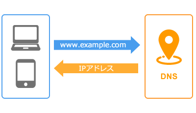 管理が手軽！シンプルなDNS