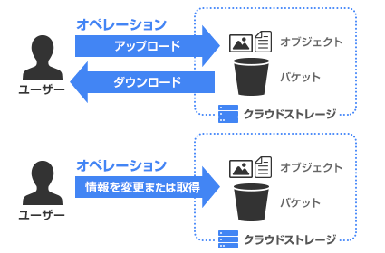 オペレーションとは