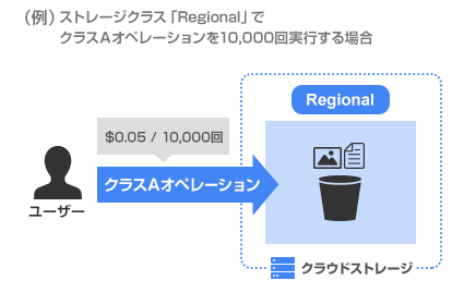 オペレーションの具体例