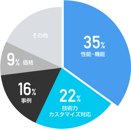 選ばれる理由