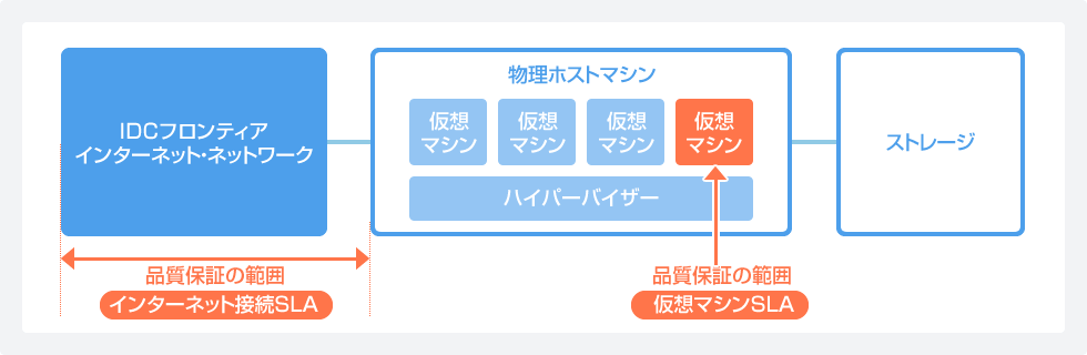 品質保障の範囲