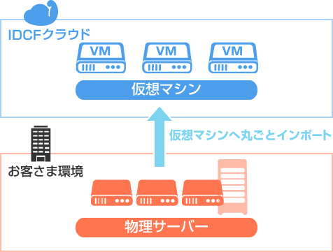 クラウド移行おまかせサービス(VMインポート)イメージ図